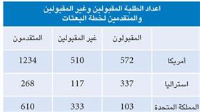 طلبتنا يرغبون بالابتعاث إلى أمريكا.. ويتخصصون بالطب البشري