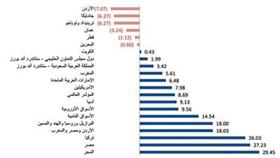 «الوطني للاستثمار»: %0.43 مكاسب بورصة الكويت منذ بداية 2012