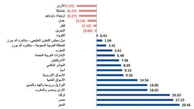 «الوطني للاستثمار»: %0.43 مكاسب بورصة الكويت منذ بداية 2012