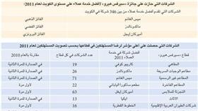 «سيرفس هيرو»: «الوطني» و«بوبيان» و«زين» و«ماكدونالدز» و«هوندا» و«مرسيدس» الأفضل في خدمة العملاء