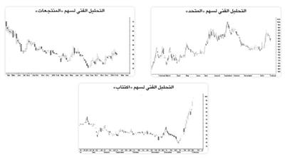 سهم «المتحد» يحظى بدعم محوري عند 850 فلسا و«المنتجعات» 37 و«اكتتاب» 84 فلساً