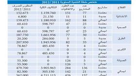 الأشغال: 4 مليارات و211 مليون دينار..تكلفة مشاريعنا
