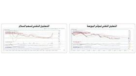 «جلوبل»: نظرة إيجابية للبورصة ومؤشرها يحظى بدعم عند مستوى 5810 نقاط
