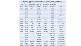 «الموانئ»: %31 زيادة في واردات وصادرات «الشويخ والشعيبة»