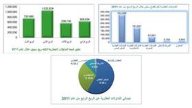 «بيتك»: نزوح سيولة كبيرة إلى السوق العقاري أنعشت تداولاته وزادت أسعاره في 2011
