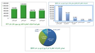 «بيتك»: نزوح سيولة كبيرة إلى السوق العقاري أنعشت تداولاته وزادت أسعاره في 2011