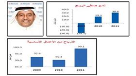 «الخليج» يقفز بأرباحه السنوية إلى 30.6 مليون دينار ويوصي بتوزيع %5 منحة