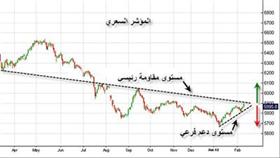 البورصة تحظى بدعم عند مستوى 5830 نقطة