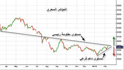 البورصة تحظى بدعم عند مستوى 5830 نقطة