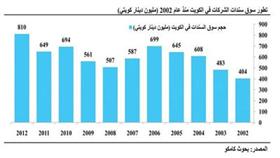 «كامكو»:  136.1 مليون دينار قيمة سندات «متعثرة» لشركات كويتية