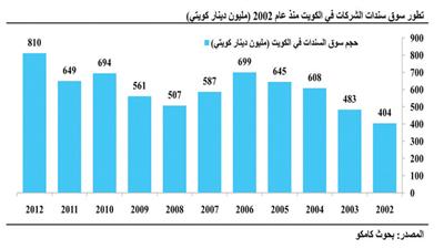«كامكو»:  136.1 مليون دينار قيمة سندات «متعثرة» لشركات كويتية
