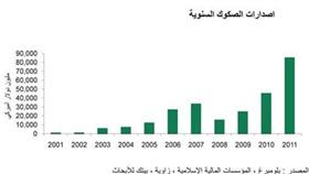 «بيتك»: 1.3 تريليون دولار حجم الأصول الإسلامية عالمياً وفرص هائلة لنمو إدارة الثروات