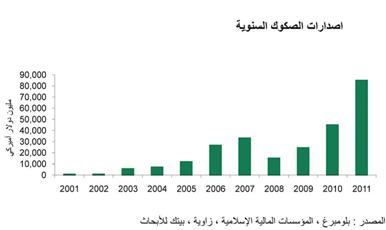 «بيتك»: 1.3 تريليون دولار حجم الأصول الإسلامية عالمياً وفرص هائلة لنمو إدارة الثروات
