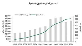 «بيتك»: 1.3 تريليون دولار حجم الأصول الإسلامية عالمياً وفرص هائلة لنمو إدارة الثروات