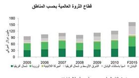 «بيتك»: 1.3 تريليون دولار حجم الأصول الإسلامية عالمياً وفرص هائلة لنمو إدارة الثروات