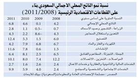 «بيتك»: %5 النمو المتوقع للاقتصاد السعودي في 2012 وحجم الإنفاق الحكومي «هائل»