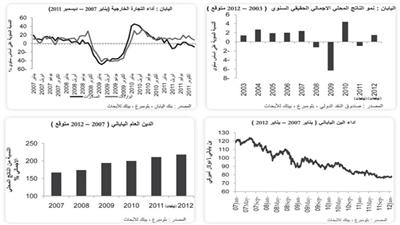 «بيتك» يتوقع نمو الاقتصاد الياباني بواقع %1.5 مع استمرار العجز التجاري في 2012
