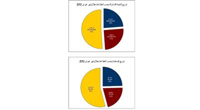 «المشورة والراية»: الأسهم الإسلامية تستحوذ على %51 من السيولة المتداولة في فبراير