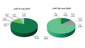 «بيتك»: إصدارات «الصكوك» تقفز %23.3 إلى 28.3 مليار دولار منذ بداية العام