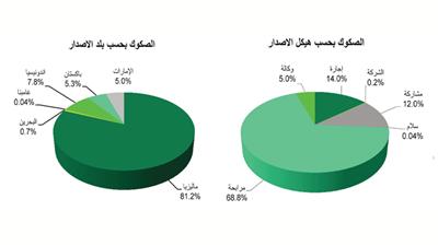 «بيتك»: إصدارات «الصكوك» تقفز %23.3 إلى 28.3 مليار دولار منذ بداية العام