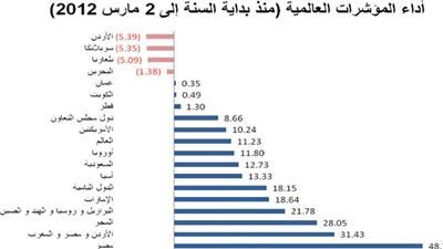 «الوطني للاستثمار»: السوق المصري الأفضل عالمياً منذ بداية العام