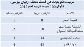 12 كويتية على قائمة «أرابيان بيزنس» لأقوى 100 سيدة عربية في 2012