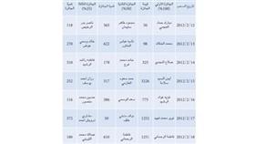 الأسبوع الثالث لعروض الهدايا المجانية يشهد زيادة كبيرة في أعداد المتسوقين بمعارض ميداس