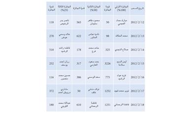 الأسبوع الثالث لعروض الهدايا المجانية يشهد زيادة كبيرة في أعداد المتسوقين بمعارض ميداس