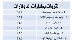 مؤشر بلومبيرغ: كارلوس سليم حلو أغنى رجل في العالم