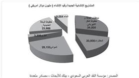 «بيتك»: قطاع الإنشاءات يقود مشاريع التنمية في السعودية باستثمار 23.3 مليار دولار في 2012