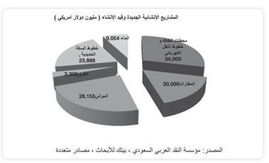 «بيتك»: قطاع الإنشاءات يقود مشاريع التنمية في السعودية باستثمار 23.3 مليار دولار في 2012