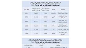 «الجمان»: 6 عمليات رفع للملكيات في البورصة مقابل 3 للتخفيض