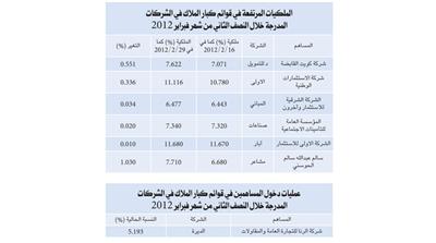 «الجمان»: 6 عمليات رفع للملكيات في البورصة مقابل 3 للتخفيض