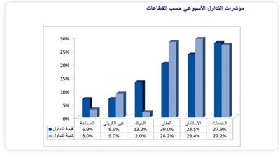 «المركز»: «الخدمات» و«الاستثمار» يستحوذان على %51.4 من السيولة