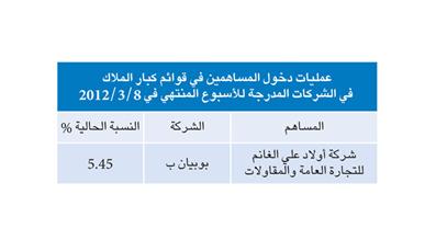 «الجُمان»: «التأمينات» ترفع ملكياتها في «برقان» و«الامتياز» و«الأهلي»
