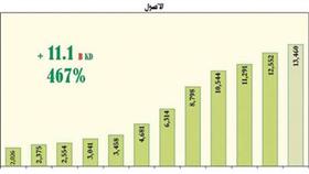 أصول «بيت التمويل» تقفز %467 إلى 13.4 مليار دينار