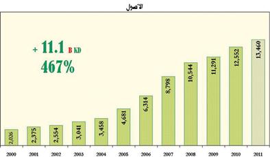 أصول «بيت التمويل» تقفز %467 إلى 13.4 مليار دينار