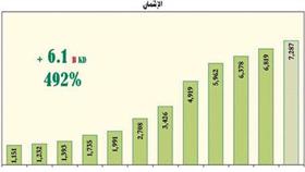 أصول «بيت التمويل» تقفز %467 إلى 13.4 مليار دينار