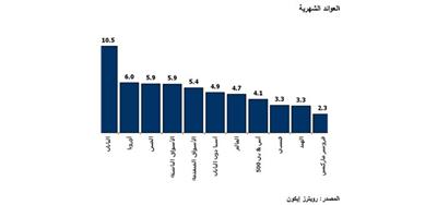 «المركز»: معدل الخطورة في بورصة الكويت.. الأعلى خليجياً