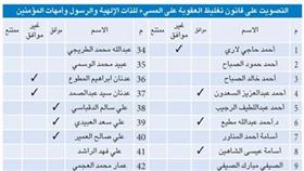 مجلس الأمة يقر قانون تغليظ العقوبة على المسيء للذات الإلهية والرسول وأمهات المؤمنين في المداولة الثانية