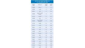 الكويت في الترتيب 55 عالمياً والثامن إقليمياً في الإبداع والابتكار لعام 2012