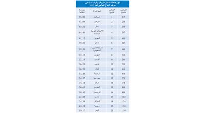 الكويت في الترتيب 55 عالمياً والثامن إقليمياً في الإبداع والابتكار لعام 2012