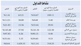 «كميفك»: بورصة الكويت بدأت تعدل مسارها إلى الارتفاع في الربع الثالث