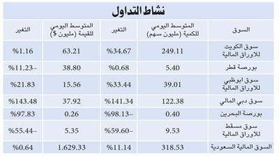 «كميفك»: بورصة الكويت بدأت تعدل مسارها إلى الارتفاع في الربع الثالث
