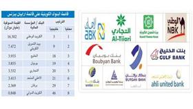 البنوك الكويتية ضمن قائمة «آربيان بيزنس» لأكبر 50 بنكاً خليجياً في القيمة السوقية