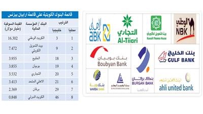 البنوك الكويتية ضمن قائمة «آربيان بيزنس» لأكبر 50 بنكاً خليجياً في القيمة السوقية