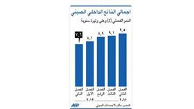 النمو في الصين في أدنى مستوى له منذ ثلاث سنوات