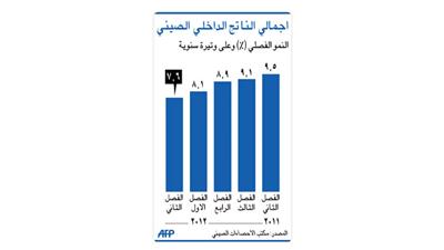 النمو في الصين في أدنى مستوى له منذ ثلاث سنوات