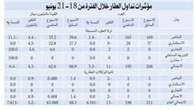التداولات العقارية تتراجع متأثرة بسخونة الجو والأحداث السياسية المحلية