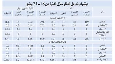 التداولات العقارية تتراجع متأثرة بسخونة الجو والأحداث السياسية المحلية